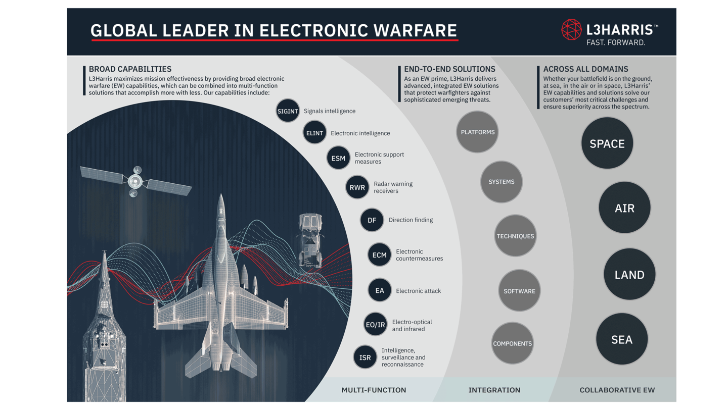 L3Harris is a global leader in electronic warfare, with broad multifunction capabilities and end-to-end solutions across all domains.