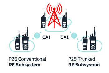 P25 Common Air Interface (CAI) icon showing P25 Conventional RF Subsystem and P25 Trunked RF Subsystem connected via CAI