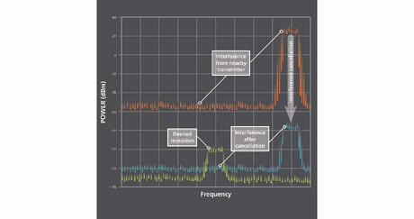 L3Harris Advanced Interference Mitigation System