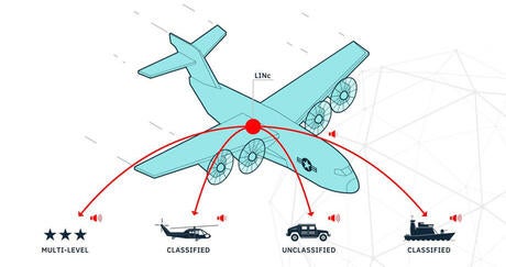 LINc, Multi-Level Secure Communications System