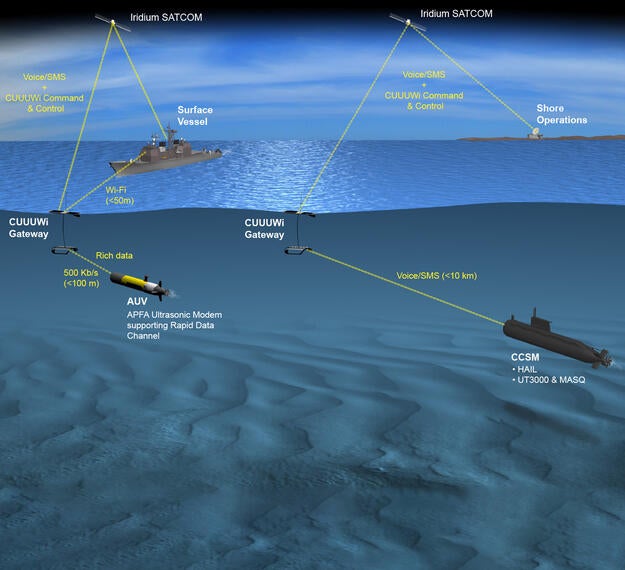 Communication Using Underwater Ultrasonic Wireless