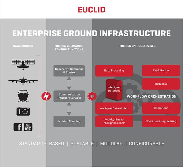 The workflow of data within the enterprise ground infrastructure of Euclid.