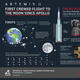 Artemis II First Crewed Flight to the Moon Since Apollo Infographic