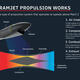 How Ramjet Propulsion Works Infographic