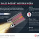 How Solid Rocket Motors Work Inforgraphic