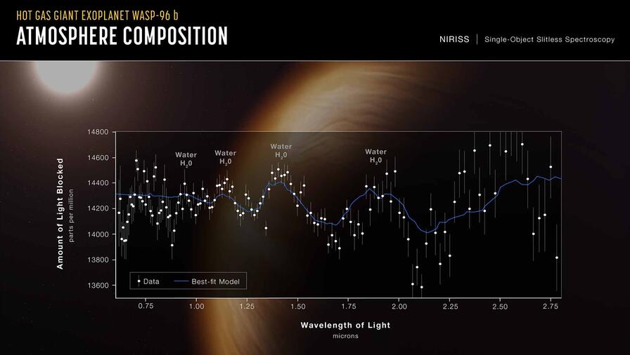 Hot Gas Giant Exoplanet Wasp-96 b
